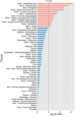 Characterizing the Expression Patterns of Parkinson’s Disease Associated Genes